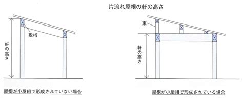 棟高|建物の高さを決める軒高（のきだか）とは？建築用語。